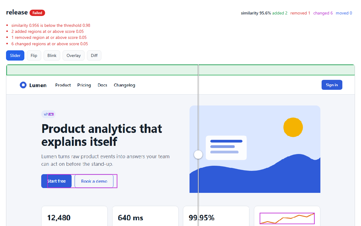 An Elastishot pair report for the scenario 'release', marked Failed with similarity 95.6%, 2 added, 1 removed, 6 changed and 0 moved regions. Below the mode buttons Slider, Flip, Blink, Overlay and Diff, the slider viewer shows the same product page before and after a release: a green-tinted gap with a green outline marks the banner that was added at the top, and a version badge, a button label and a sparkline chart are outlined as changed regions.